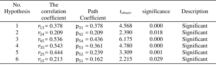 Table 2. Summary Calculation Test Normality Kolmogorov-Simirnov 