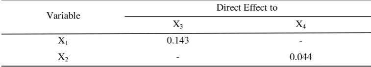 Table 5 Summary of Direct Effects Instructional Leadership (X1) to Interpersonal Communication (X3) and Knowledge of Educational Management (X2)  on Job Satisfaction (X4) 