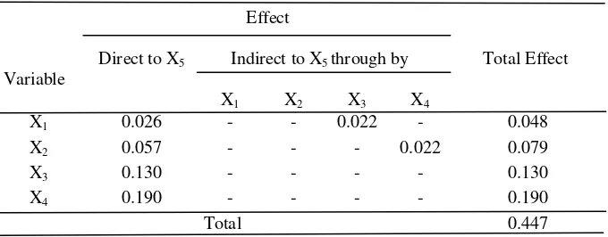 Table 6 Summary of direct and indirect effects of Instructional Leadership (X1) Knowledge of Educational Management (X2), Interpersonal Communication (X3) and Job Satisfaction (X4) on Organizational Commitment (X5) 