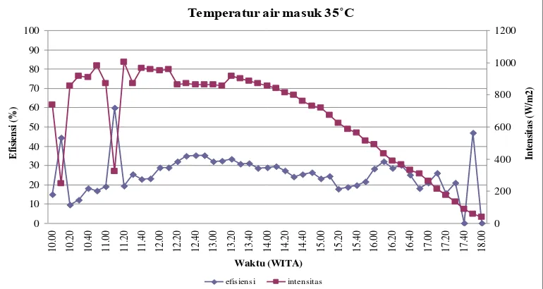 Gambar 4.1 Grafik efisiensi sesaat dan intensitas dengan temperatur air masuk 35 °C. 