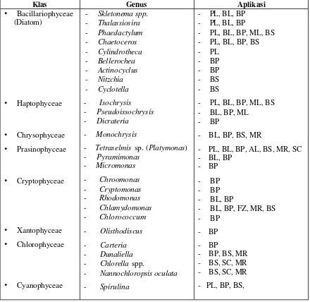 Tabel 3 Mikroalga    yang  umum   dikultur  secara  masal sebagai pakan alami  di                panti-panti   pembenihan   ikan  (Coutteau   dalam Lavens & Sorgeloos                 1996;  De Pauw & Persoone 1988)