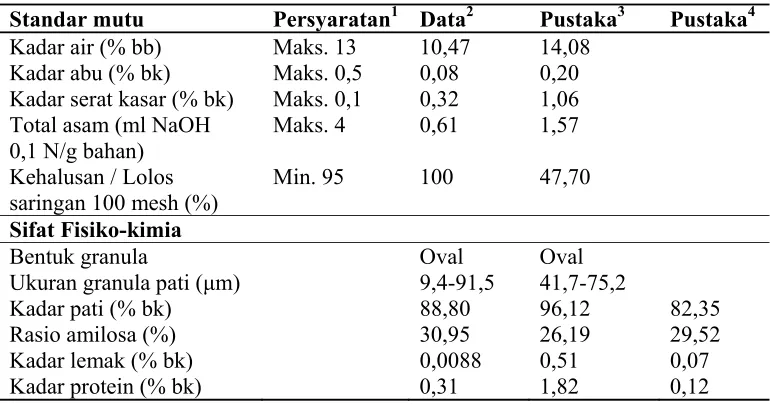 Tabel 7  Karakteristik pati sagu 