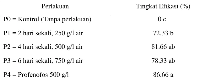 Tabel 3. Rerta Tingkat Efikasi 