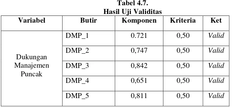 Tabel 4.7. 