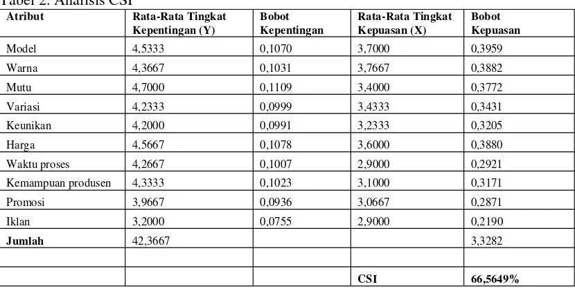 Tabel 2. Analisis CSI