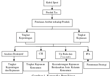 Gambar 1. Kerangka Pemikiran