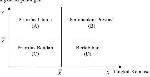 Gambar 2. Matriks Importance-Performance Analysis Kinerja/ Tingkat KepuasanSumber: (Supranto, 2001)