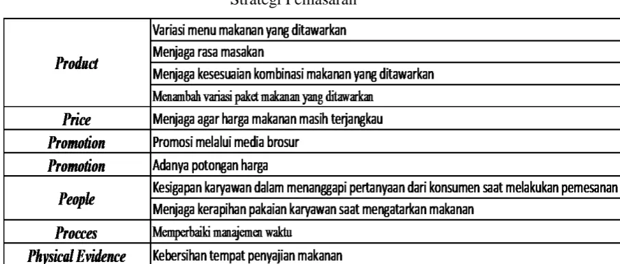 Tabel 6.6 Strategi Pemasaran 