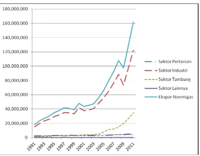 Grafik 2. Perkembangan Sektor Ekspor Nonmigas Indonesia Periode 1991-2011 