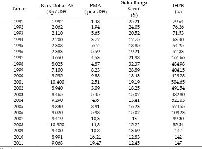 Tabel 2. Nilai Kurs, PMA, Suku Bunga Kredit dan IHPB Periode 1991-2011 Suku Bunga 