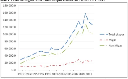 Grafik 1. Perkembangan Nilai Total Ekspor Indonesia Tahun 1991- 2011    