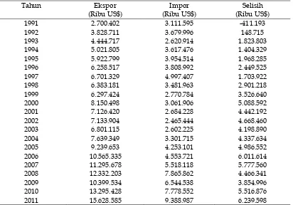 Tabel 1. Nilai Total Ekspor Netto Nonmigas Indonesia-Amerika Serikat Periode 1991-2011 