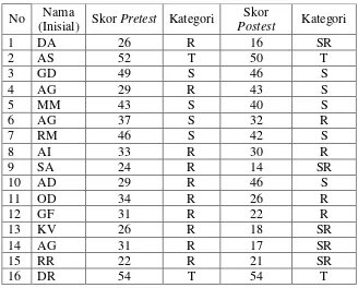 Tabel 6. Data Hasil Pretest dan Postest Kelompok Kontrol 