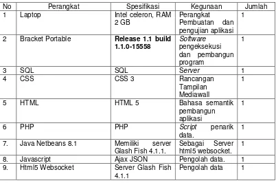 Tabel 3.1Lingkungan pengembangan sistem 