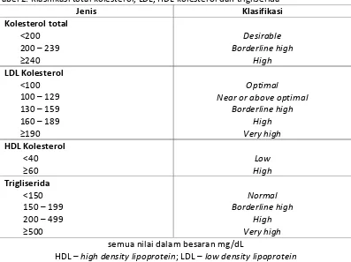 Tabel 2. Klasifikasi total kolesterol, LDL, HDL kolesterol dan trigliserida 