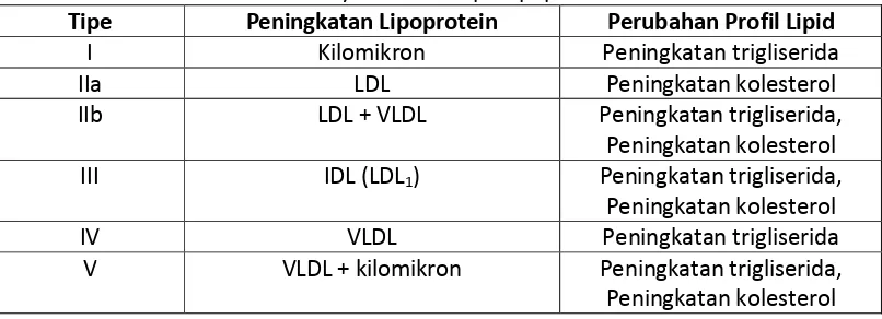 Tabel 3. Klasifikasi level lipid pada anak dan remaja (usia < 20 tahun) 