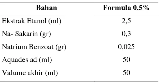 Table 1 Formula Obat Kumur 