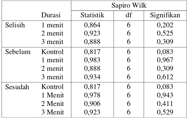 Table 2. Data Hasil Uji Normalitas Shapiro Wilk dengan berbagai perlakuan 