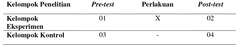 Tabel 1. Desain Penelitian Pre-Post Test With Control Group 