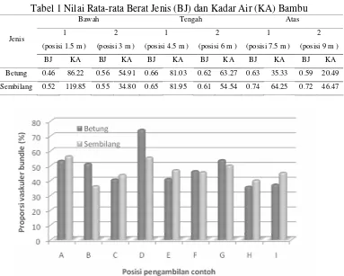 Tabel 1 Nilai Rata-rata Berat Jenis (BJ) dan Kadar Air (KA) Bambu 