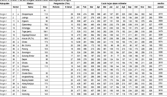Tabel 1. Data Curah Hujan Rata-rata Kabupaten Bogor 