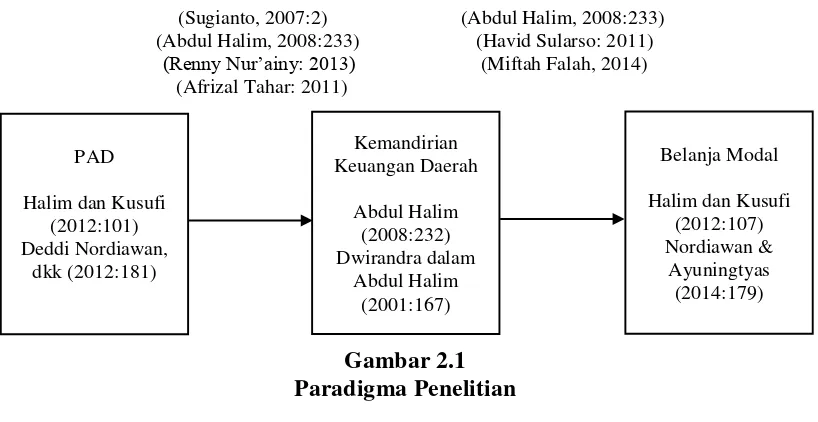 Gambar 2.1 Paradigma Penelitian 