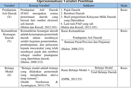 Tabel 3.1 Operasionalisasi Variabel Penelitian 
