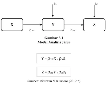 Gambar 3.1 Model Analisis Jalur 