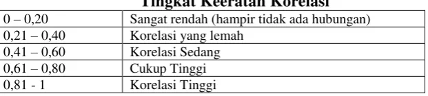 Tabel 3.4 Tingkat Keeratan Korelasi 