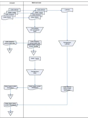 Gambar 3.1 Flow Map Latihan dan Tugas 