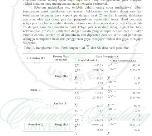 Tabel 1. Rangkuman Hasil Perhitungan nilai X  dan SD data hasil penelitian 