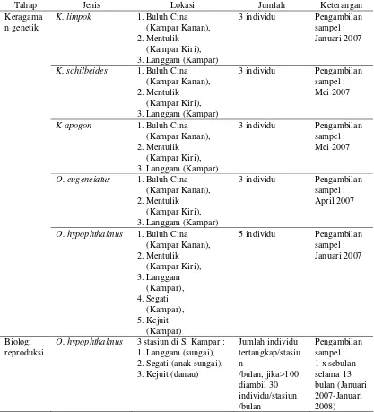 Tabel 2  Daftar jenis, lokasi, jumlah dan bulan pengambilan sampel yang digunakanpada penelitian
