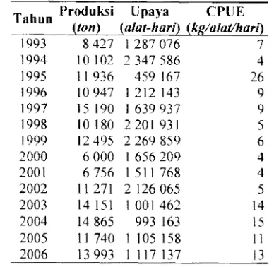Tabel I.   Data Produksi lkan Laut di Pansela Ja-wa Barat 