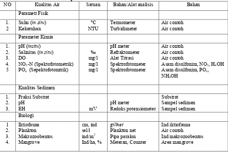 Tabel�1.�Parameter�biofisik�perairan�dan�sedimen�serta�bahan/alat�analisis�