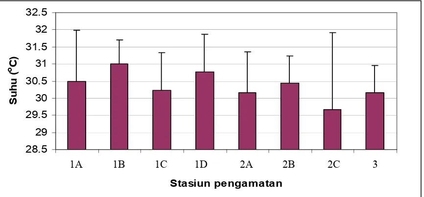 Gambar�8.���Nilai�rata%rata�dan�simpangan�baku�suhu�perairan���kawasan��mangrove����������������������pada��masing%masing�stasiun�pengamatan�