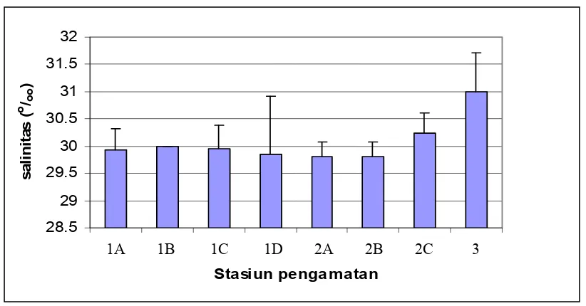 Gambar�10.�Nilai�rata%rata�dan�simpangan�baku�salinitas�perairan���kawasan��mangrove�����������������������pada��masing%masing�stasiun�pengamatan��������