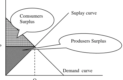 Gambar 3. Surplus Konsumen dan Surplus Produsen  