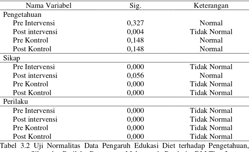 Tabel 3.2 Uji Normalitas Data Pengaruh Edukasi Diet terhadap Pengetahuan, Sikap dan Perilaku Pengaturan Makan pada Penderita DM Tipe 2 