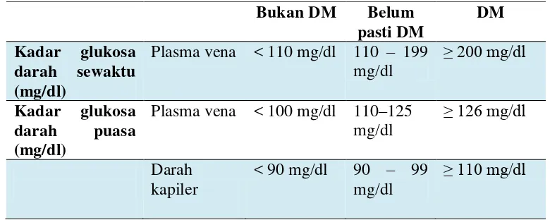Tabel 2.1  Kadar Glukosa Darah Sewaktu dan Puasa sebagai Patokan 