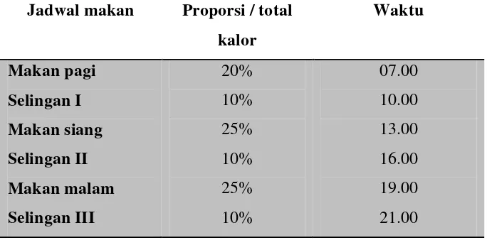 Tabel 2.3 Perbandingan Proporsi dan Jadwal Makan pada Pasien DM  