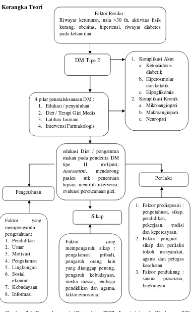 Gambar 2.1 Kerangka teori (Gustaviani, 2007; Ignativicius & Workman, 2006; 