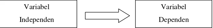 Gambar 3.2 Hubungan antara variabel 