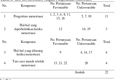Tabel 3.  Kisi-kisi Instrumen Tingkat Pengetahuan Menstruasi 