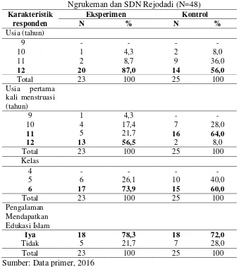 Tabel 5.Distribusi Frekuensi Karakteristik Responden di SDN 1 Padokan, SDN Ngrukeman dan SDN Rejodadi (N=48) 