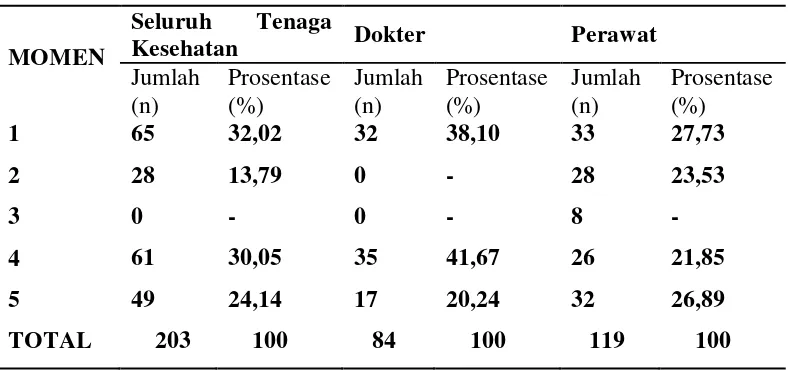 Tabel 1. Frekuensi 5 Moment Hand Hygiene Tenaga Kesehatan di Klinik Hemodialisis Nitipuran Sebelum Diberikan Perlakuan 