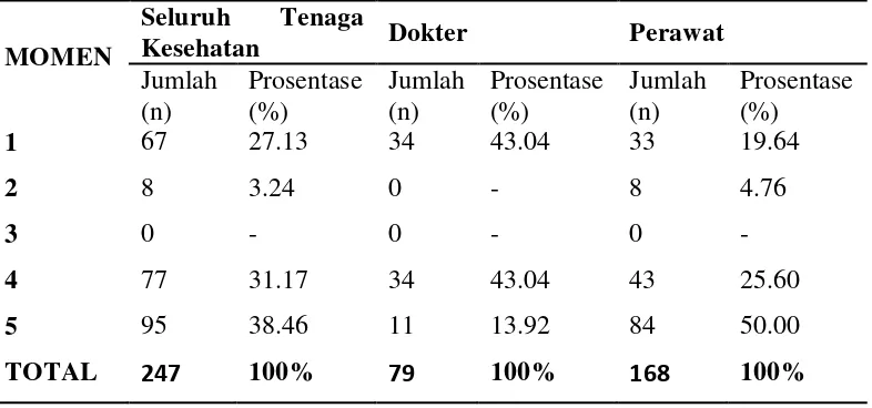 Tabel 2. Frekuensi 5 Moment Hand Hygiene Tenaga Kesehatan di Klinik 