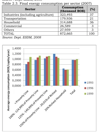 Table 2.3. Final energy consumption per sector (2007) 