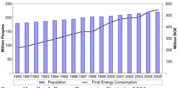 Figure 2.2. Comparison of population increase with    energy consumption increase 