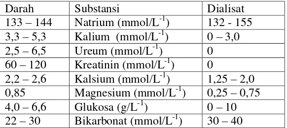 Tabel 2. Konsentrasi substansi dalam darah dan dialisat (Thomas, 2003) 