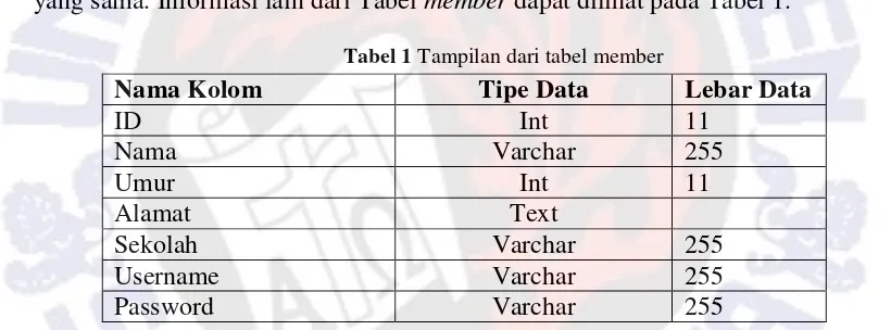 Tabel membersudah melakukan registrasi, sehingga aplikasi. Id merupakan yang sama. Informasi lain dari Tabel  berfungsi untuk menyimpan informasi data member yang user dapat melakukan proses login ke dalam primary key dimana tidak ada user yang mempunyai i